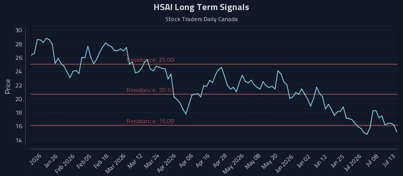 HSAI Long Term Analysis for July 13 2026 HSAI Long Term Analysis for July 13 2026