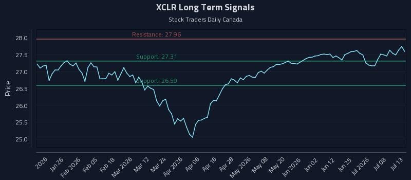 XCLR Long Term Analysis for July 13 2026