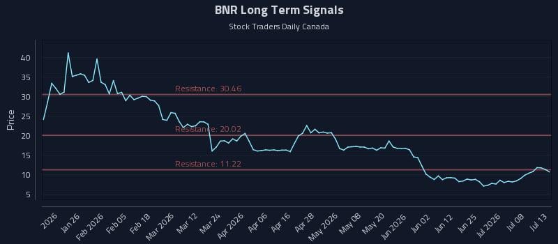 BNR Long Term Analysis for July 13 2026 BNR Long Term Analysis for July 13 2026