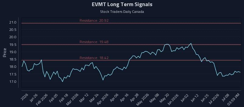 EVMT Long Term Analysis for July 13 2026 EVMT Long Term Analysis for July 13 2026