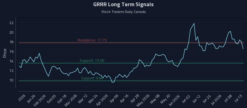 GRRR Long Term Analysis for July 13 2026 GRRR Long Term Analysis for July 13 2026