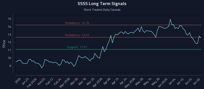 SSSS Long Term Analysis for July 13 2026