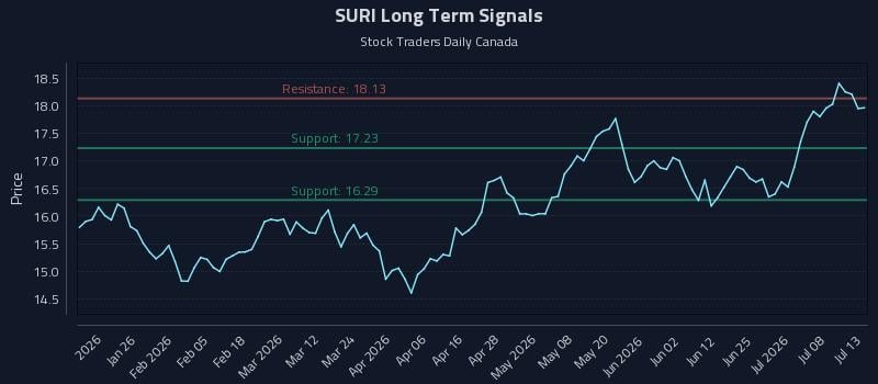 SURI Long Term Analysis for July 13 2026 SURI Long Term Analysis for July 13 2026
