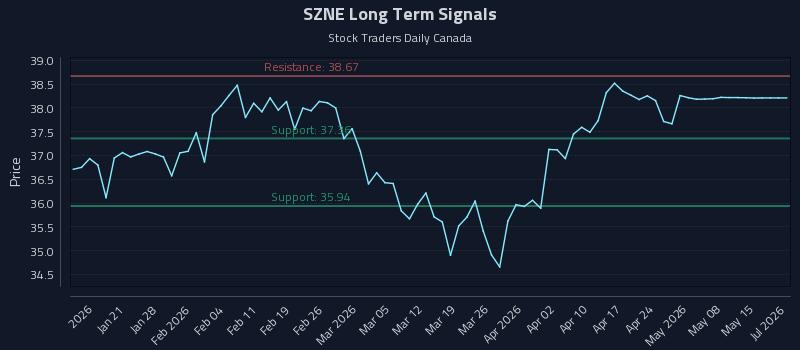 SZNE Long Term Analysis for July 13 2026 SZNE Long Term Analysis for July 13 2026