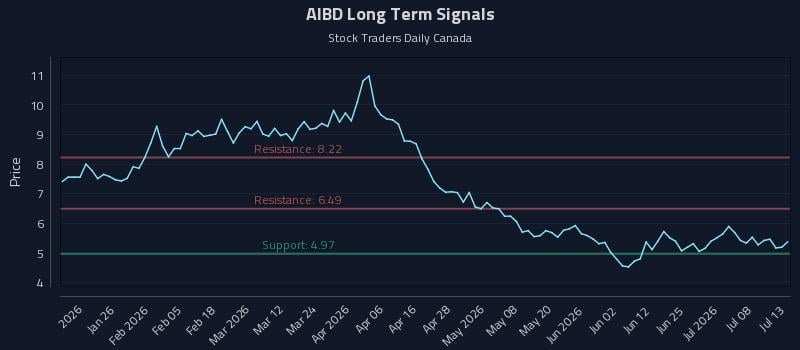 AIBD Long Term Analysis for July 13 2026