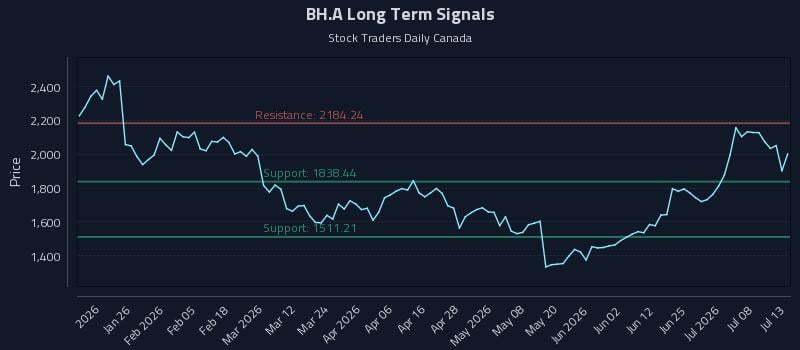 BH.A Long Term Analysis for July 13 2026