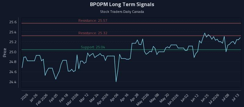 BPOPM Long Term Analysis for July 13 2026 BPOPM Long Term Analysis for July 13 2026