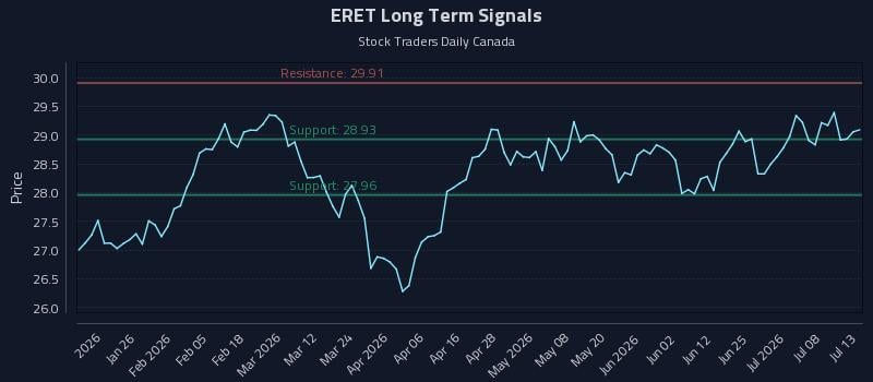 ERET Long Term Analysis for July 13 2026