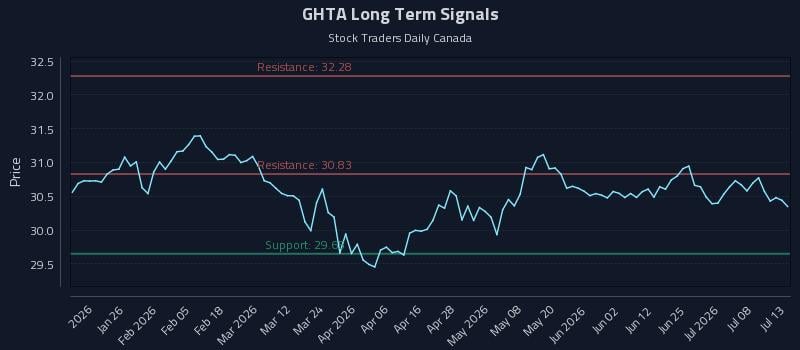 GHTA Long Term Analysis for July 13 2026
