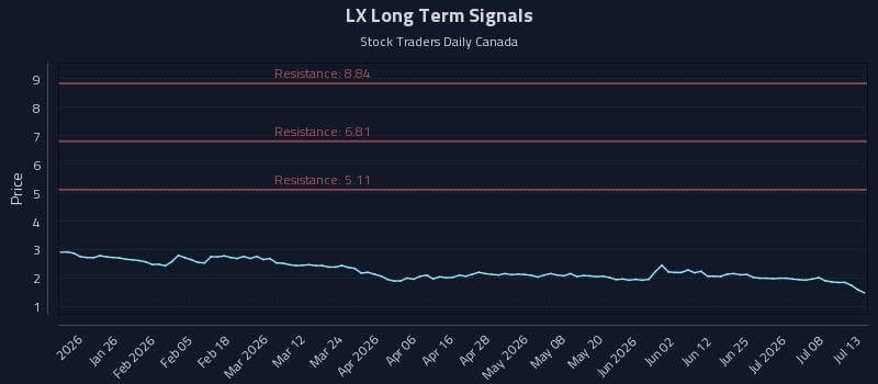 LX Long Term Analysis for July 13 2026