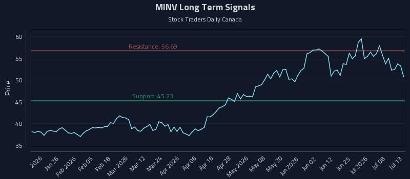 MINV Long Term Analysis for July 13 2026 MINV Long Term Analysis for July 13 2026