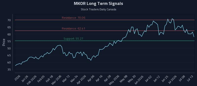MKOR Long Term Analysis for July 13 2026