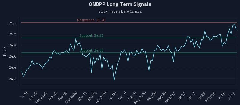 ONBPP Long Term Analysis for July 13 2026 ONBPP Long Term Analysis for July 13 2026