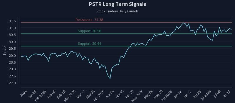 PSTR Long Term Analysis for July 13 2026
