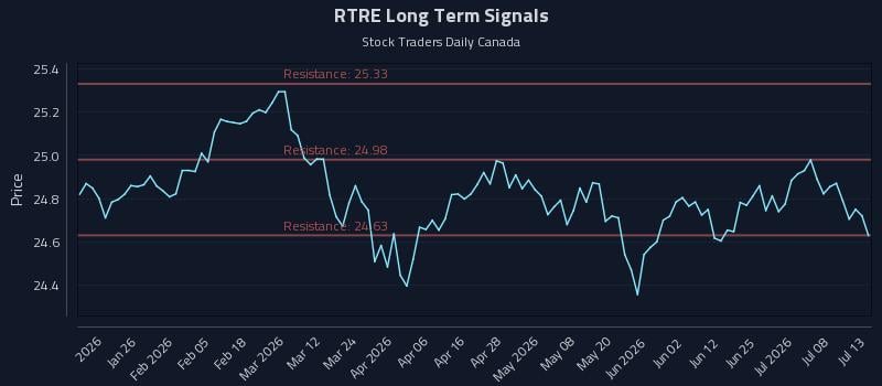 RTRE Long Term Analysis for July 13 2026