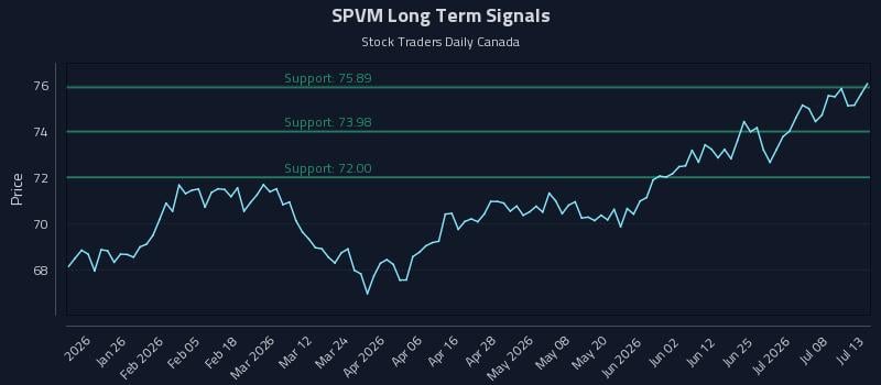 SPVM Long Term Analysis for July 13 2026