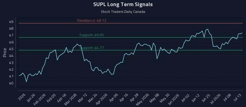 SUPL Long Term Analysis for July 13 2026 SUPL Long Term Analysis for July 13 2026