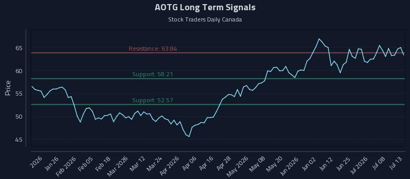 AOTG Long Term Analysis for July 13 2026 AOTG Long Term Analysis for July 13 2026