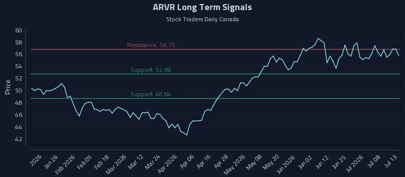 ARVR Long Term Analysis for July 13 2026 ARVR Long Term Analysis for July 13 2026