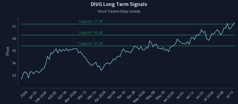 DIVG Long Term Analysis for July 13 2026