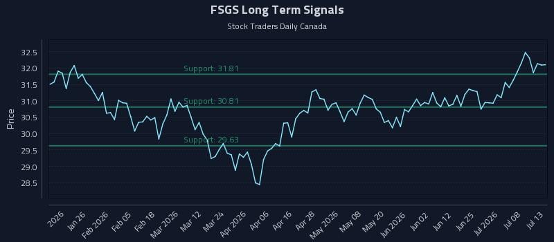 FSGS Long Term Analysis for July 13 2026 FSGS Long Term Analysis for July 13 2026