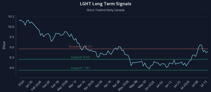 LGHT Long Term Analysis for July 13 2026 LGHT Long Term Analysis for July 13 2026