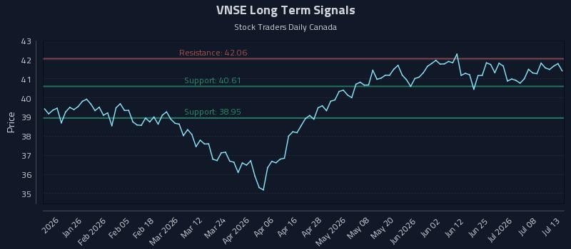 VNSE Long Term Analysis for July 13 2026 VNSE Long Term Analysis for July 13 2026