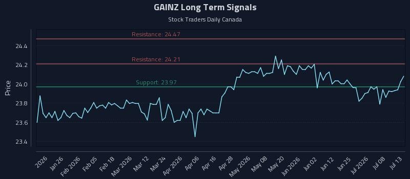 GAINZ Long Term Analysis for July 13 2026