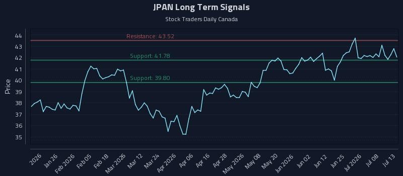 JPAN Long Term Analysis for July 13 2026 JPAN Long Term Analysis for July 13 2026