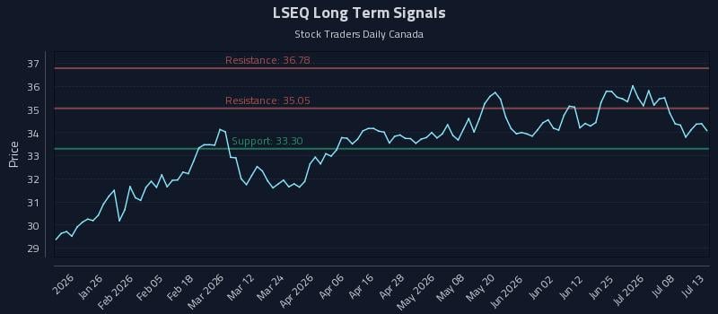 LSEQ Long Term Analysis for July 13 2026