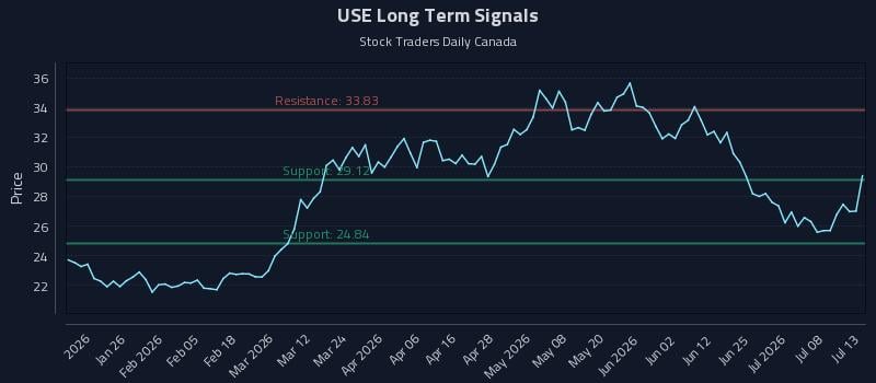USE Long Term Analysis for July 13 2026