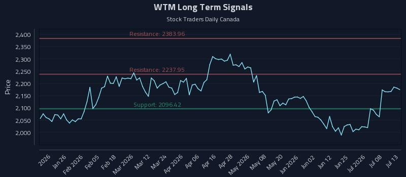 WTM Long Term Analysis for July 13 2026