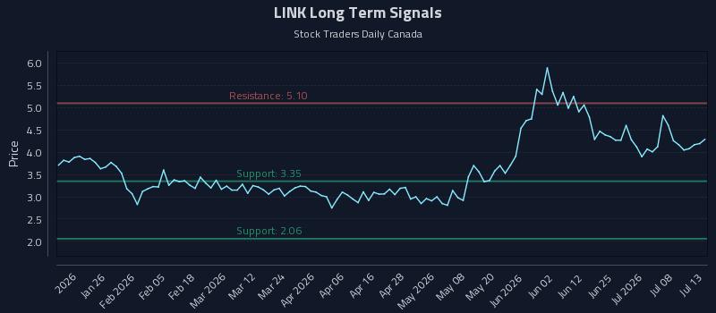 LINK Long Term Analysis for July 13 2026 LINK Long Term Analysis for July 13 2026