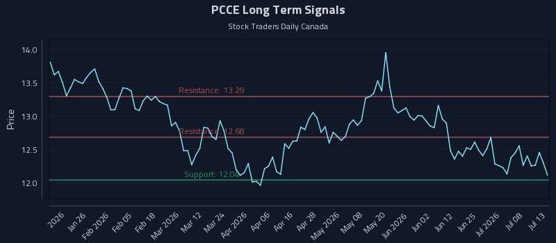 PCCE Long Term Analysis for July 13 2026