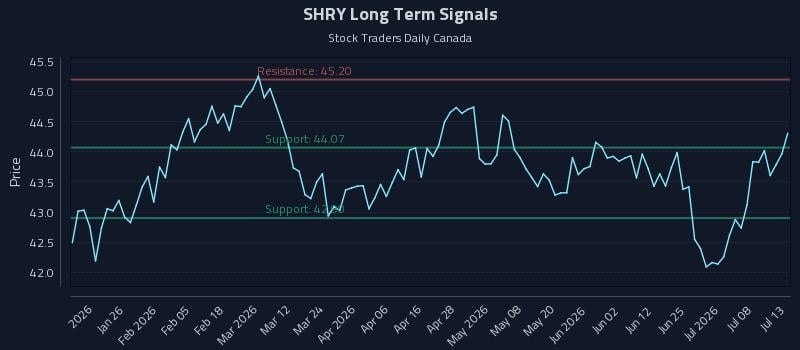 SHRY Long Term Analysis for July 13 2026