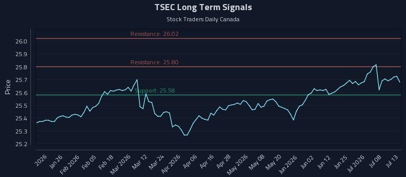 TSEC Long Term Analysis for July 13 2026