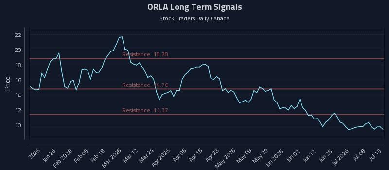 ORLA Long Term Analysis for July 13 2026