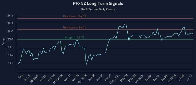 PFXNZ Long Term Analysis for July 13 2026