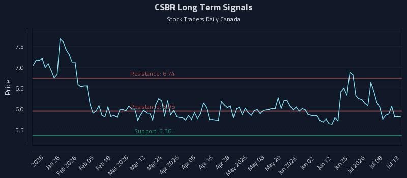 CSBR Long Term Analysis for July 13 2026