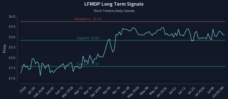LFMDP Long Term Analysis for July 13 2026