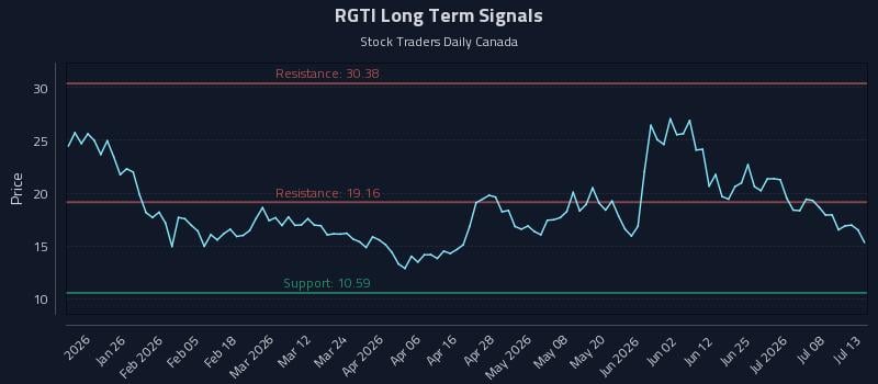RGTI Long Term Analysis for July 13 2026