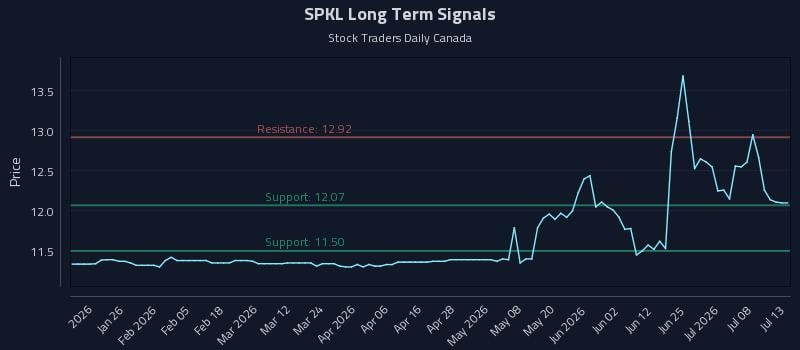 SPKL Long Term Analysis for July 13 2026