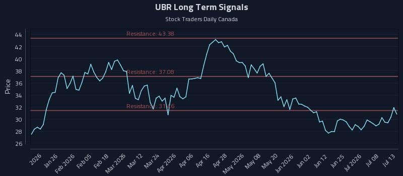 UBR Long Term Analysis for July 13 2026