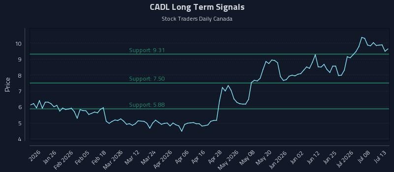 CADL Long Term Analysis for July 13 2026