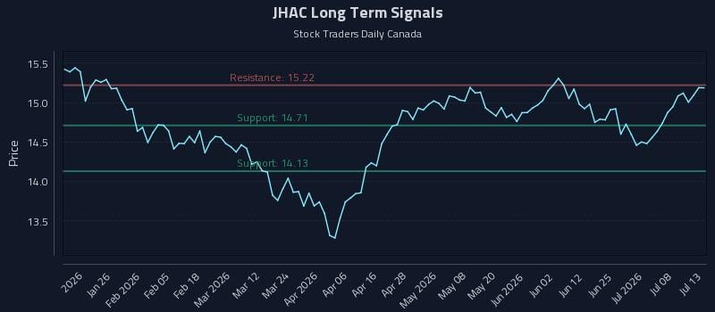 JHAC Long Term Analysis for July 13 2026