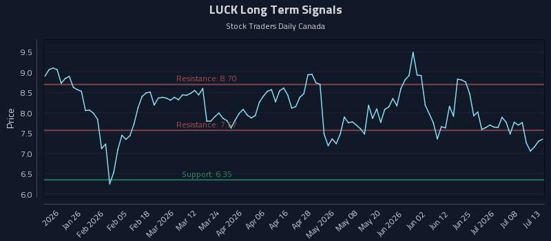 LUCK Long Term Analysis for July 13 2026