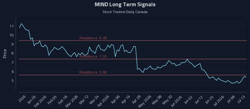 MIND Long Term Analysis for July 13 2026