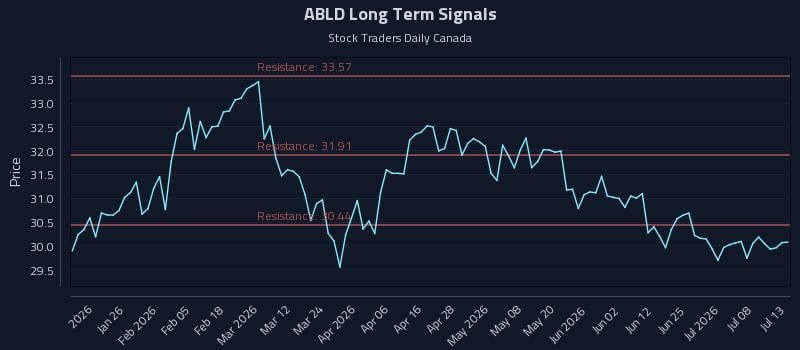ABLD Long Term Analysis for July 13 2026