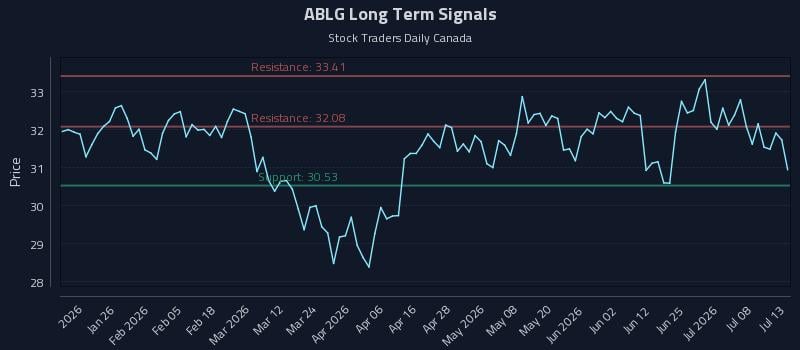 ABLG Long Term Analysis for July 13 2026