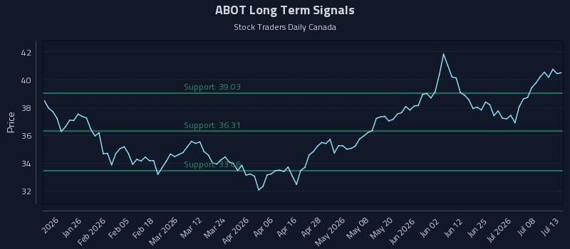 ABOT Long Term Analysis for July 13 2026